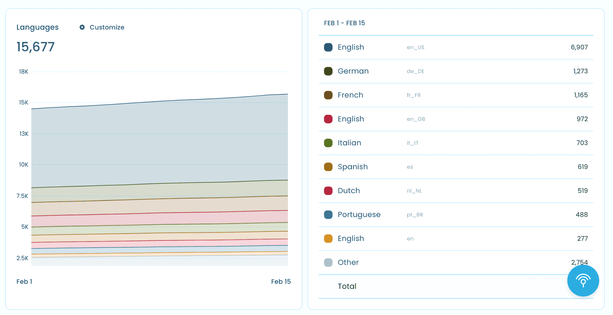 Independent Analytics Freemius Developer Dashboard Languages